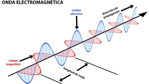 La Relatividad Para Inexpertos Parte 2 Electromagnetismo Y Velocidad