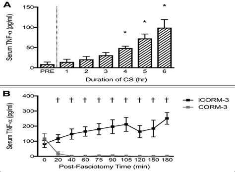 Systemic Administration Of Carbon MonoxideReleasing Molecul