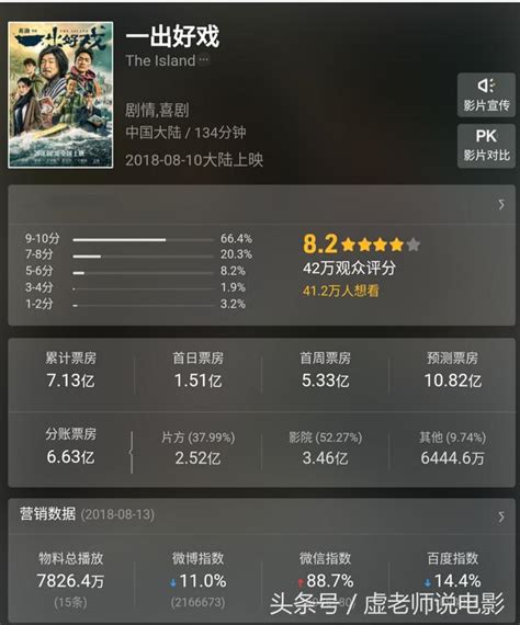 《一齣好戲》票房破7億，黃渤獲雙豐收！《愛情公寓》是紙老虎！ 每日頭條