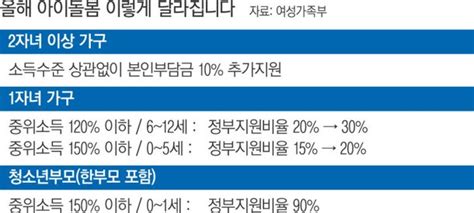 2자녀 이상 아이돌봄 서비스 이용 때 10 지원 네이트 뉴스