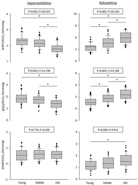 Cerebral Vasomotor Reactivity During Hypo And Hypercapnia Across The