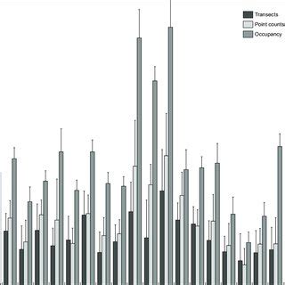 Pdf Point Counts Outperform Line Transects When Sampling Birds Along