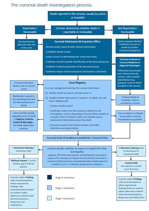 Death investigation process | Coroners Court of Victoria