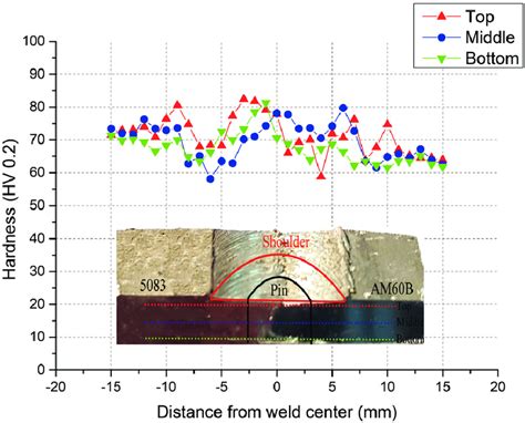 Microhardness Profiles Of Condition Fw At Three Different Depths