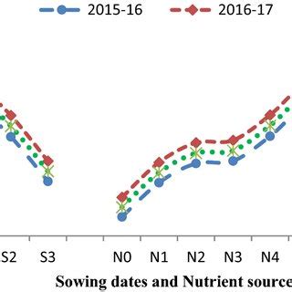 Effect Of Sowing Dates And Nutrient Sources On Available Phosphorus P