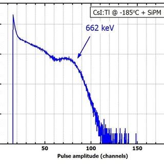 Energy Spectrum Of A Cs Ray Source Recorded With The Csi Tl