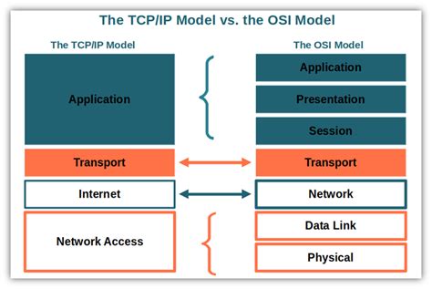 What Is The Tcp Model An Exploration Of Tcp Ip Layers