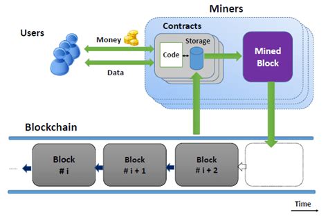 How A Smart Contract Works [15] Download Scientific Diagram