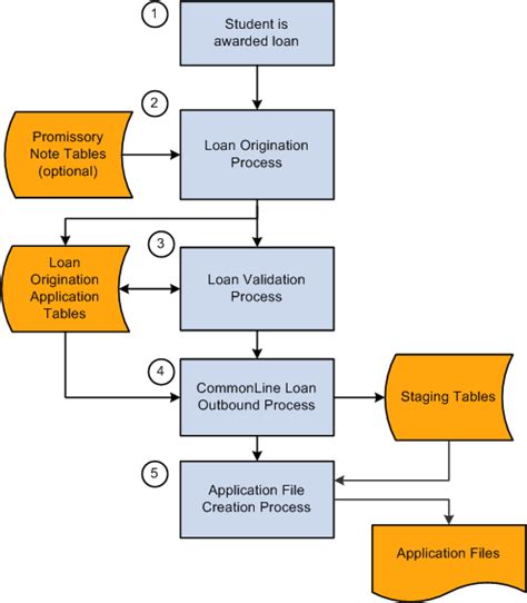 Understanding Commonline Loan Processing