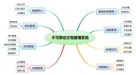 不可移动文物管理系统 睿阳科技