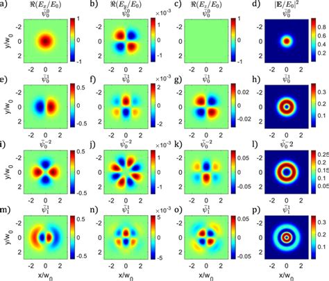 Normalized Electric Field Components Of The Laguerre Gaussian Modes For