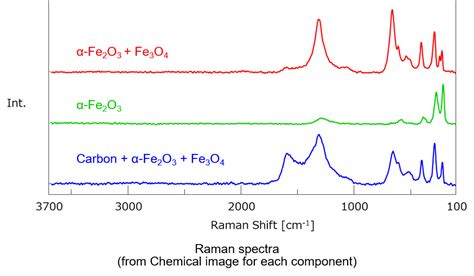 Raman Measurement Of Surface Iron Oxidation States Jasco Global