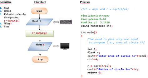 How To Write An Algorithm