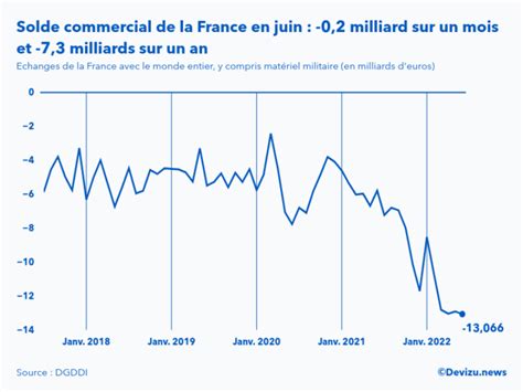 La France Enregistre Un Nouveau Record De D Ficit Ext Rieur En Juin