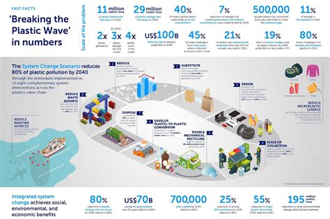 Plastic Flow Into Ocean Expected To Triple By 2040 But Action Could