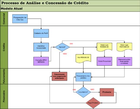 Fluxograma Análise de Crédito Atual Fonte os autores Fluxograma