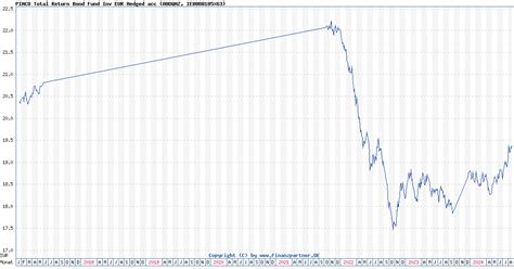 Pimco Total Return Bond Fund Inv Eur Hedged Acc