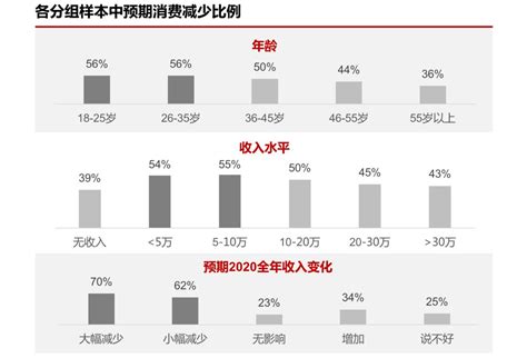 我们在疫情期间调研了1000个消费者，发现手机新浪网