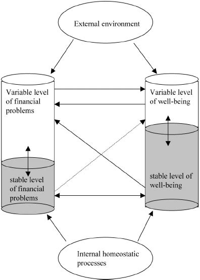 Dynamic Equilibrium Model Of Finances And Well Being Download