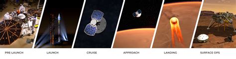 Overview Timeline Nasas Insight Mars Lander