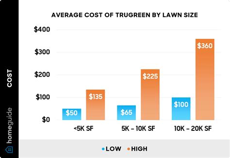 2025 Trugreen Cost — Average Lawn Care Plan Prices