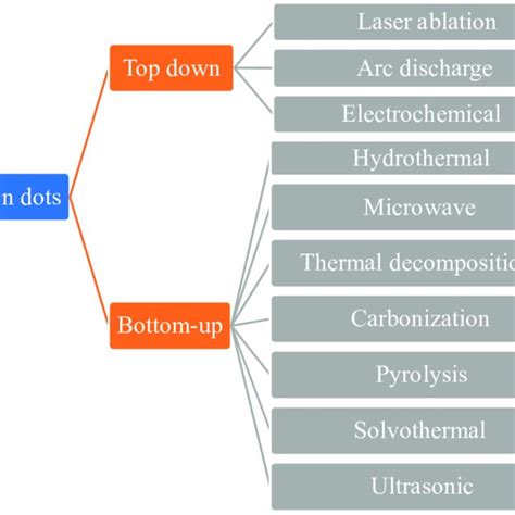 Different Methods For The Synthesis Of Carbon Dots Download Scientific Diagram