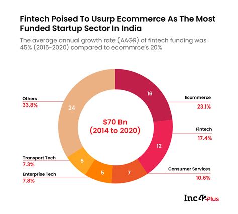 Launching The State Of Indian Startup Ecosystem Report 2021