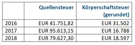 QUELLENSTEUERN Anrechnungsvortrag für ausländische Steuern im Inland