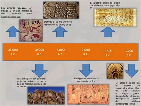 Línea Del Tiempo Donde Se Representen La Evolución Del Lenguaje Escri