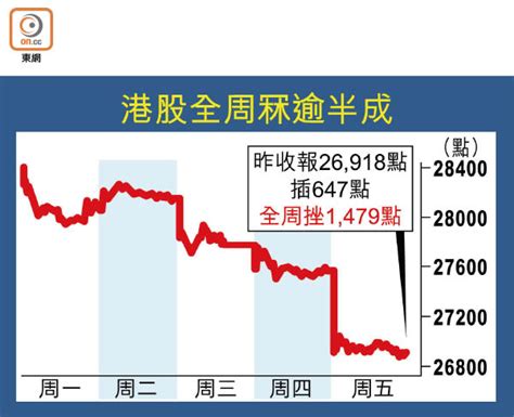 恒指周瀉千五點失守27000 東方日報