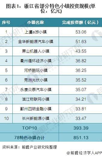 浙江：2020年将打造特色小镇20版 培育60个省级试点特色小镇 前瞻产业研究院