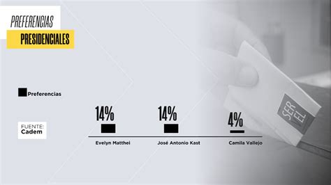 Cadem Evelyn Matthei y José Antonio Kast lideran preferencias