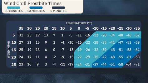 What Does Wind Chill Really Mean