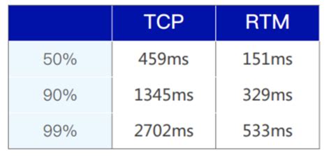 直播回顾｜声网云信令rtm Sdk（real Time Messaging）助力信令与消息全球实时互通 专栏 声网开发者社区