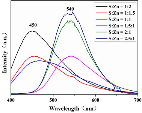 Photoluminescence Pl Spectra Of Zns Nanoparticles Synthesized With Download Scientific