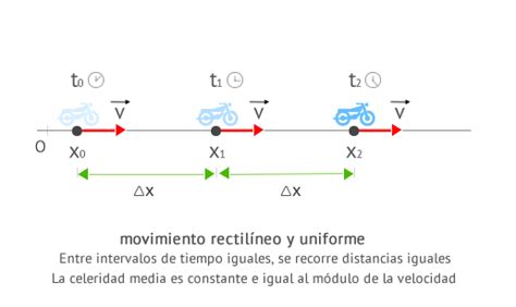 Ecuaciones Movimiento Rectilíneo Uniforme M R U