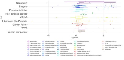 Toxins Free Full Text Transcriptomic Analysis Of The Venom Gland