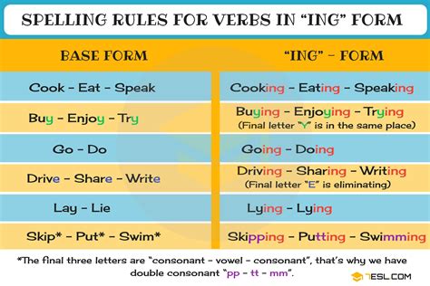 Present Continuous Spelling Rules