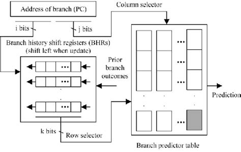 General Structure Of A Two Level Adaptive Branch Prediction Download