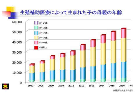 わが国における生殖補助医療の成績2016－Ⅲ 吉村やすのり 生命の環境研究所