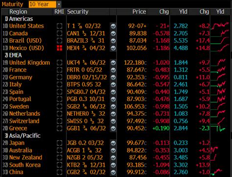 Holger Zschaepitz On Twitter The Global Bond Rout Deepens On