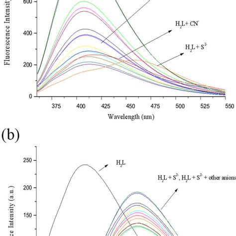 A Fluorescence Spectra Of Probe H L Upon The Addition Of Metal Ions