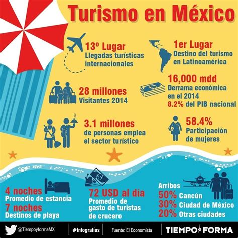 México Pasó Del Lugar 15 Al 6 En Turismo Mundial Foro Económico Mundial