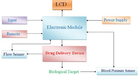 Block Diagram Of Drug Delivery System Download Scientific Diagram