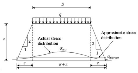 Soil Mechanics LESSON 6 Stress In Soil Due To Applied Load