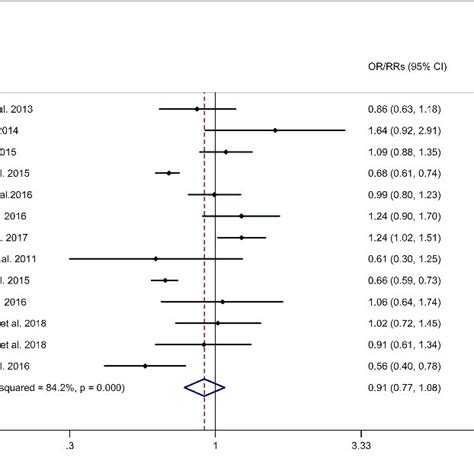 Forest Plots Of Association Between Metformin Use And Risk Of