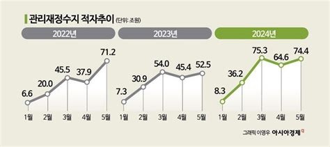 올해 나라살림 벌써 74조원 적자쌓여가는 나랏빚