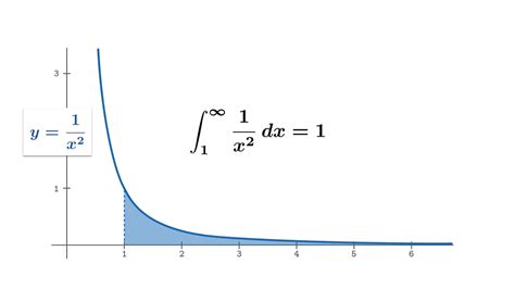 Improper Integrals Integration On A Semi Infinite Interval Youtube