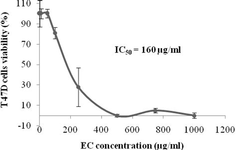 Ethanolic Extract Ec Effect On T47d Cells Viability Ec Reduced T47d