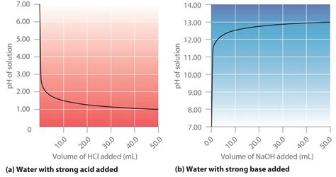 Chapter 16 5 Acid Base Titrations Chemistry Libretexts